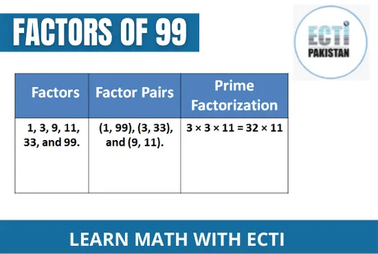 ECTI Pakistan - Factors of 99
